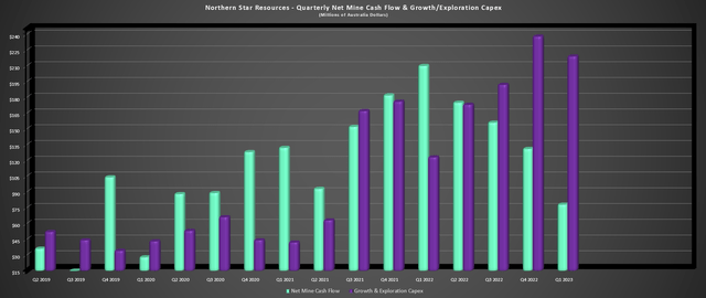 Northern Star - Net Mine Cash Flow & Growth/Exploration Capex