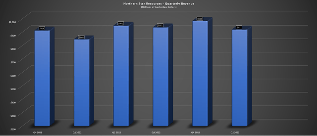 Northern Star - Quarterly Revenue