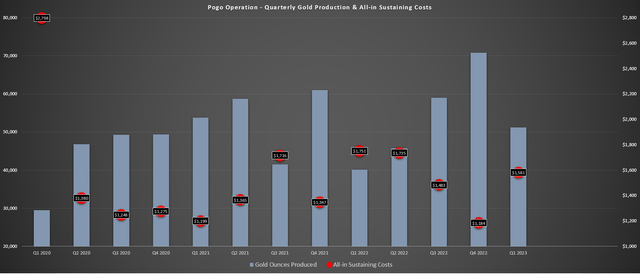 Pogo - Quarterly Production & Costs