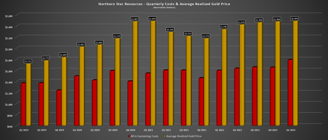 Northern Star - Quarterly Costs & Average Realized Gold Price