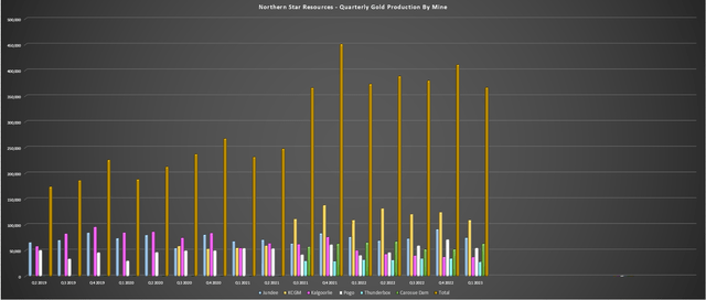 Northern Star - Quarterly Production by Mine
