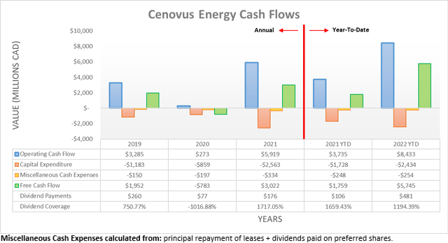 Cenovus Energy Cash Flows