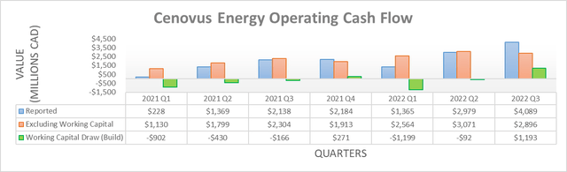 Cenovus Energy Operating Cash Flows