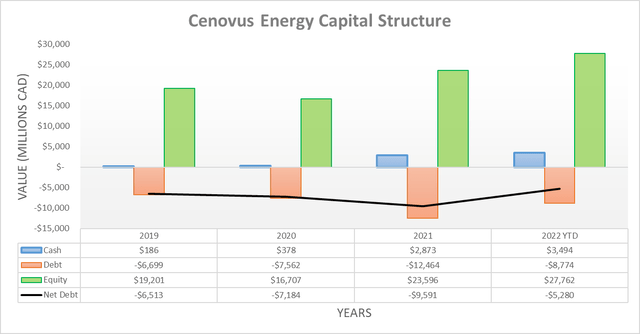 Cenovus Energy Capital Structure