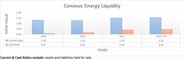Cenovus Energy Liquidity Ratios