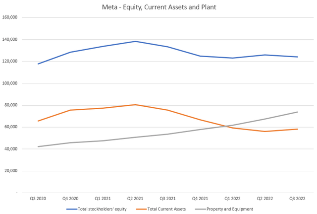 Meta Equity Current Assets Plant
