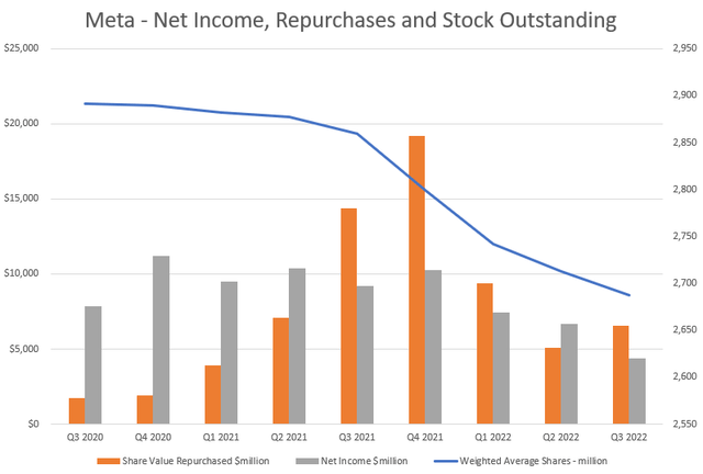 Meta Net Income Buybacks and Stock Outstanding