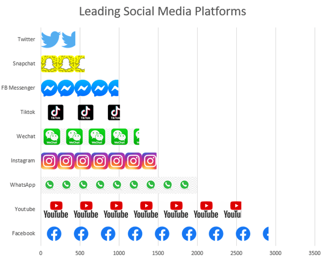 Leading Social Media Platforms