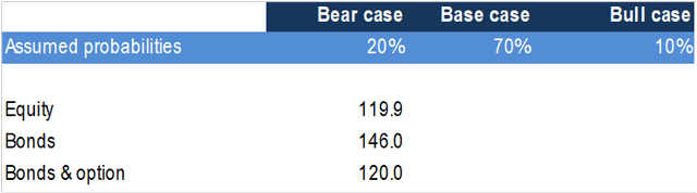 Expected value matrix for various investment options in CCL