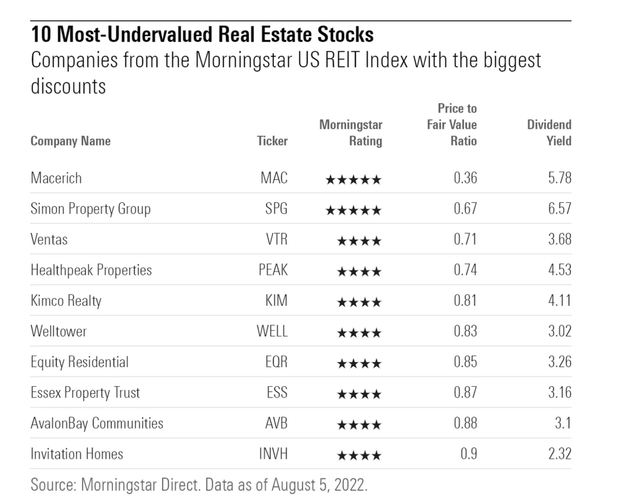 10 Most Undervalued REITs