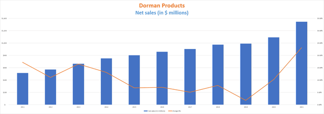 Dorman Products net sales