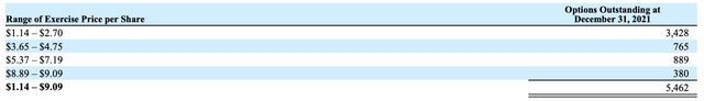 FY21 Outstanding Options