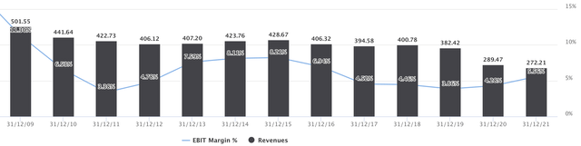 Sales & EBIT%