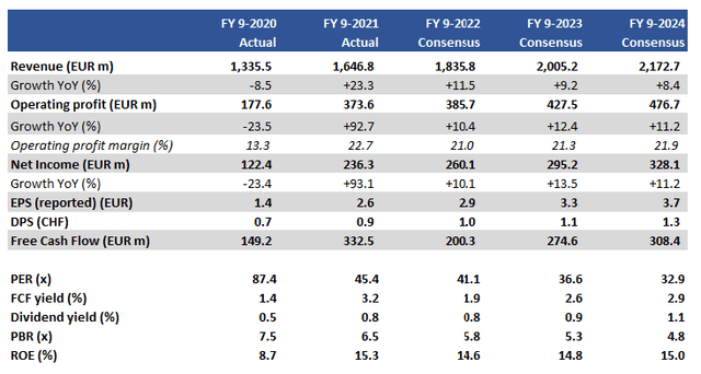 Key financials including consensus forecasts