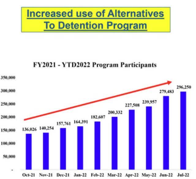 Increased Use of Alternatives To Detention Program