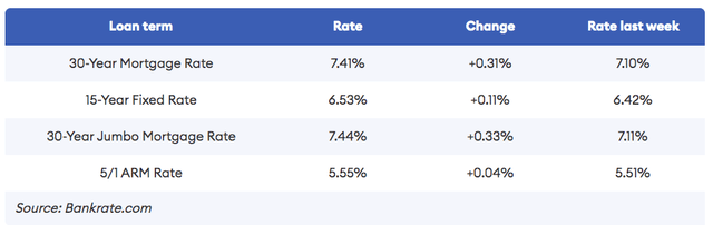 Mortgage Rates