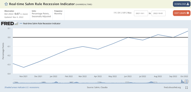 Sahm Recession Indicator
