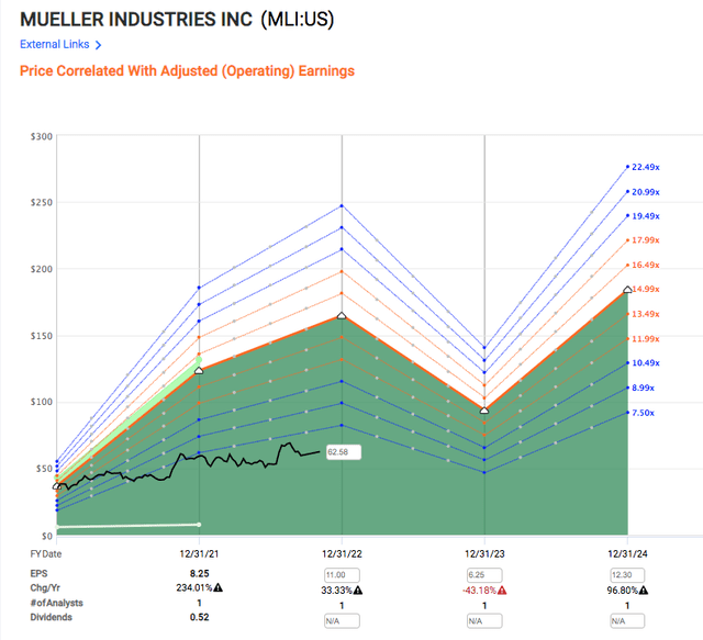 Earnings Estimates by Factset