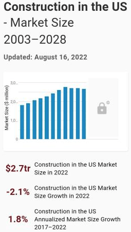 Construction in the US