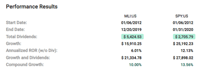 MLI Under-Performance 2012 to 2019