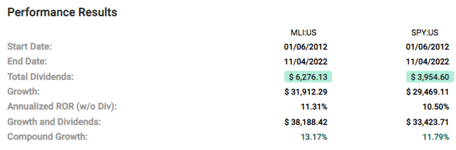 MLI Outperformance 2012 to 2022