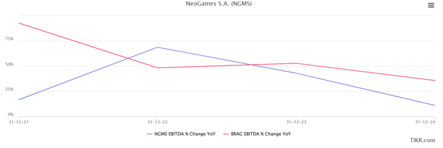 Expected EBITDA growth of Neogames & Bragg Gaming