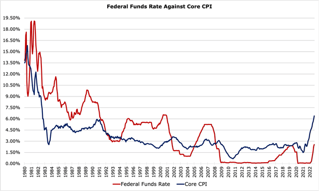 Federal Funds Rate against Core CPI