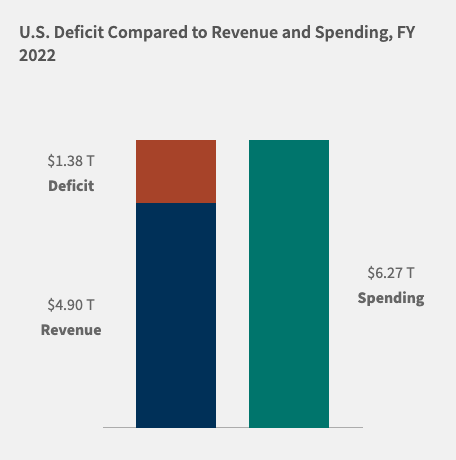 Deficit vs Spending 2022