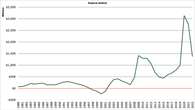 Federal Deficit since 1980