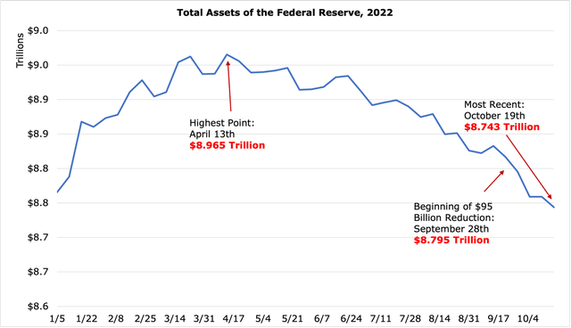 Fed's balance sheet since the beginning of 2022.