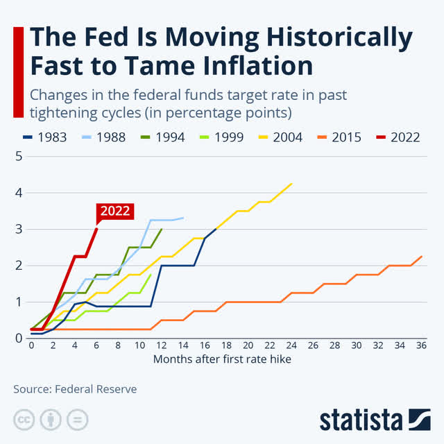 The magnitude of change in rate hikes is historically high.