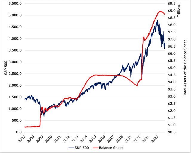 S&P500 vs the Fed's Balance Sheet.