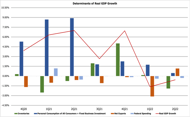 GDP Growth by Component