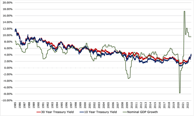 10-30 Year Treasury vs Nominal GDP Growth