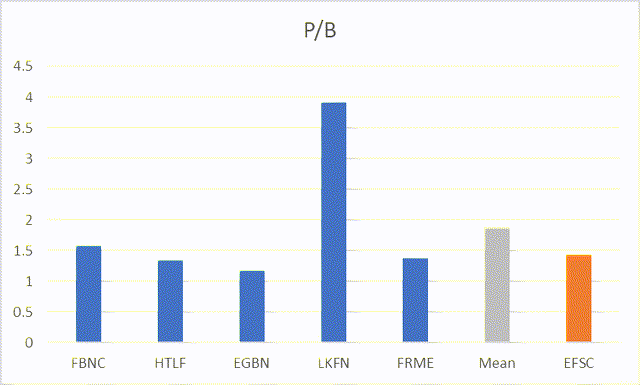 P/B Valuations