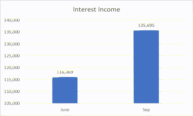 Income chart