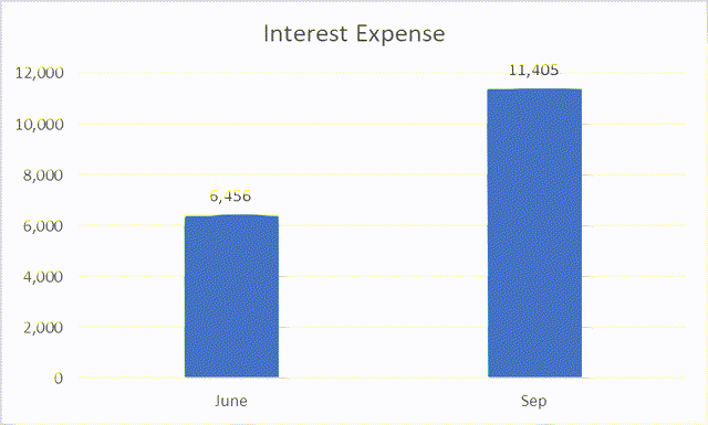 Expense chart
