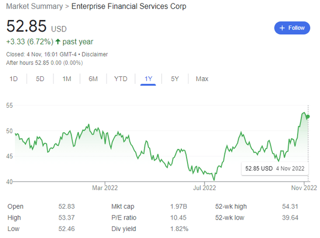 Stock price chart