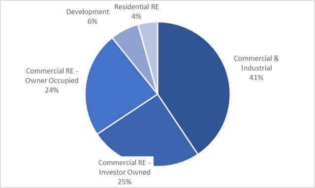 Portfolio chart