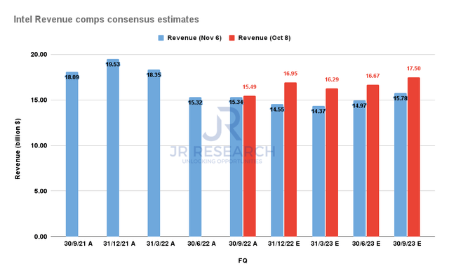 Intel Revenue comps consensus estimates