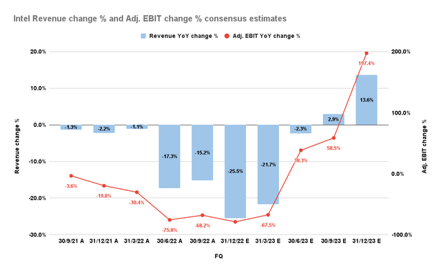 Intel Revenue change % and Adjusted EBIT change % consensus estimates