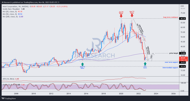 INTC price chart (monthly)