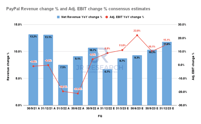 % de variation des revenus de PayPal et % d'estimations du consensus sur l'EBIT ajusté