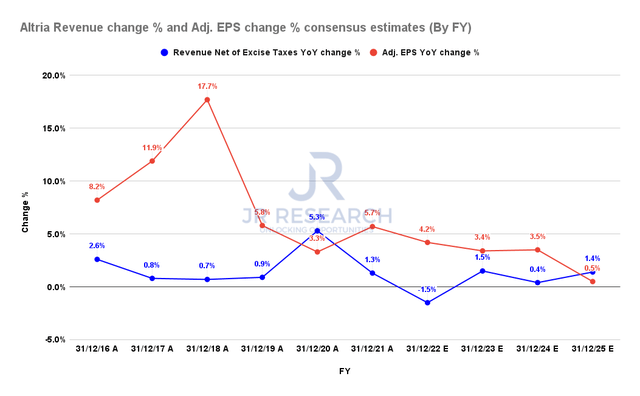 Altria Revenue change % and Adjusted EPS change % consensus estimates