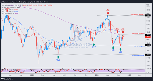 MO price chart (weekly)