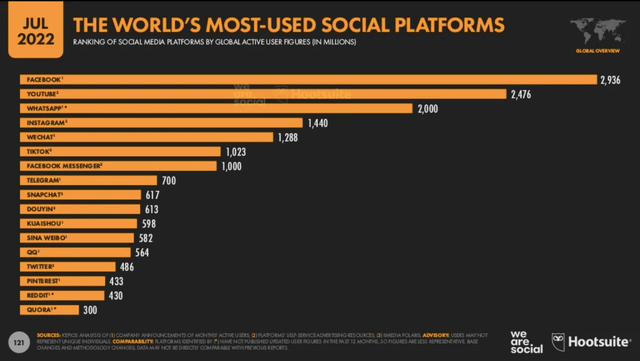 most used Socials