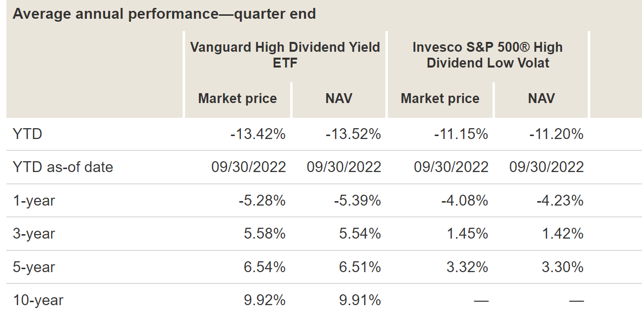 Vym Performance