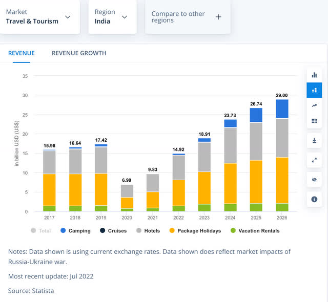 Travel Revenue