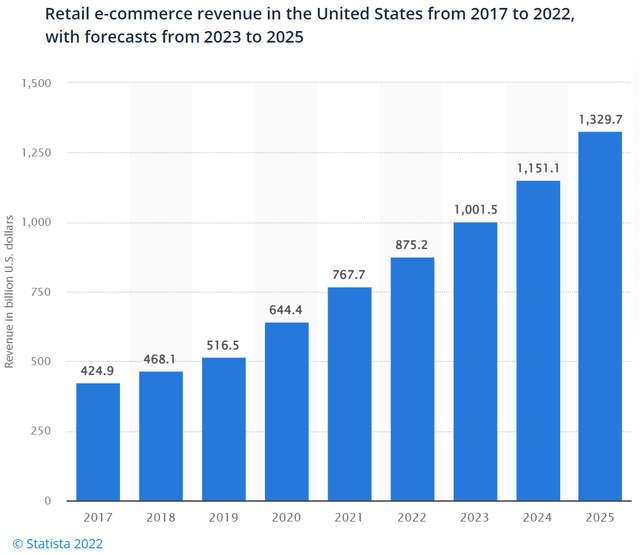 US E-commerce Trend Forecasts