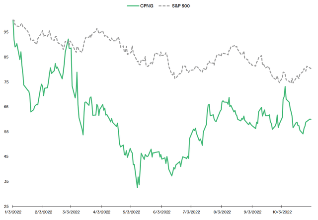 Coupang vs S&P 500: Price Performance in the YTD